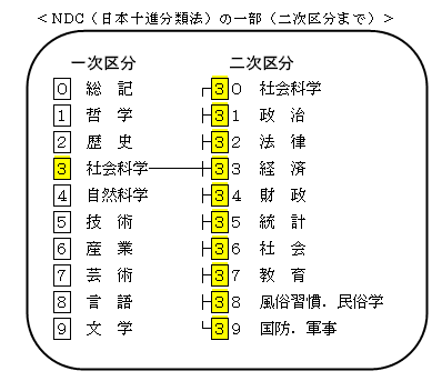 日本十進分類法二次区分表（３　社会科学）