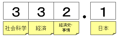 日本十進分類法（332.1　日本の経済史・経済事情）