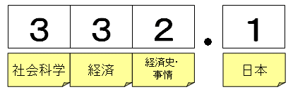 日本十進分類法(332.1 日本の経済史・経済事情)