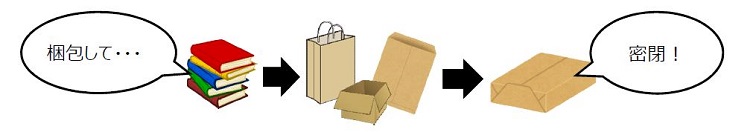 案内画像：返却資料を紙袋や封筒などで梱包して、密閉してください。