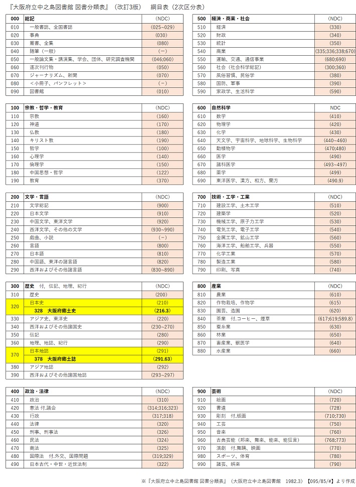 日本十進分類表と大阪府立中之島図書館図書分類表との対照表