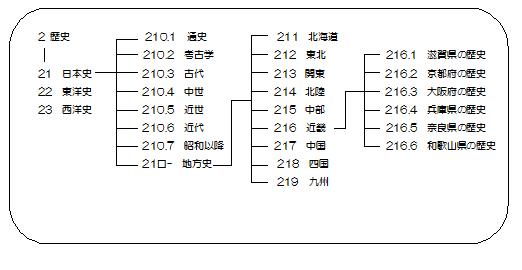 日本十進分類法