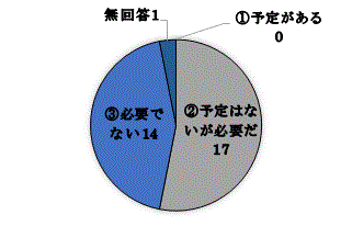 問３円グラフ