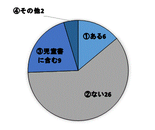 問６円グラフ