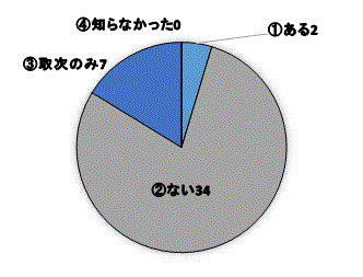 問９円グラフ