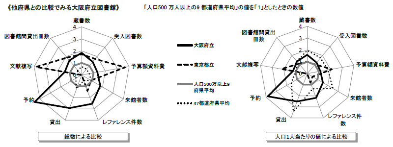 他府県との比較でみる大阪府立図書館