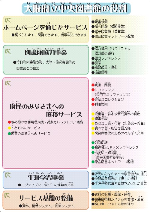 画像　大阪府立中央図書館の役割