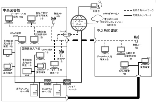 大阪府立図書館情報システム構成図