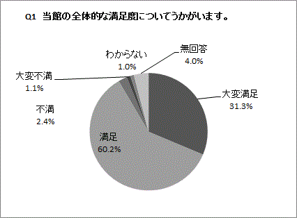 Q1の円グラフ