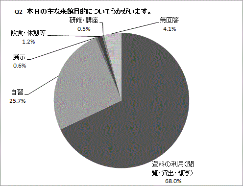 Q2の円グラフ