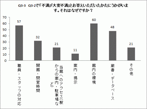 Q3-3棒グラフ