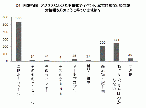 Q4の棒グラフ