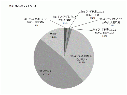 Q5-2の円グラフ