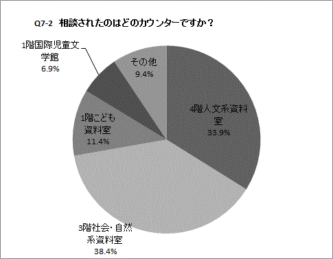 Q7-2の円グラフ