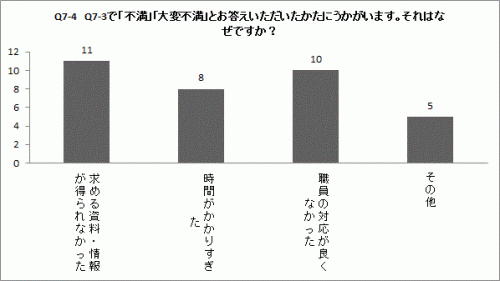 Q7-4の棒グラフ