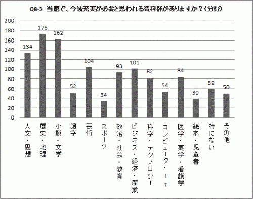 Q8-3分野のグラフ