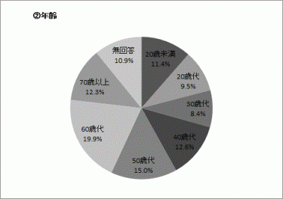 年齢の円グラフ