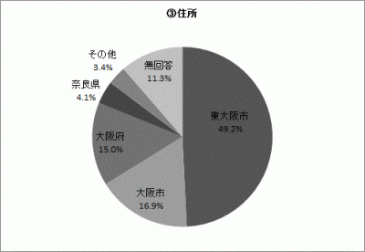 住所の円グラフ