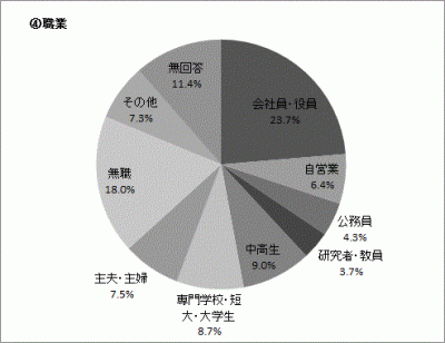 職業の円グラフ