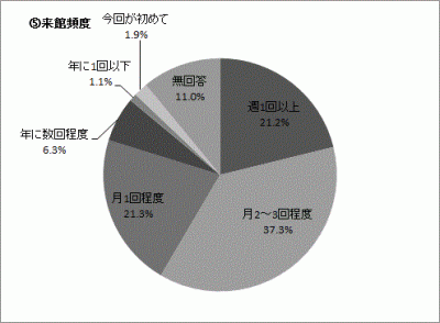 来館頻度円グラフ