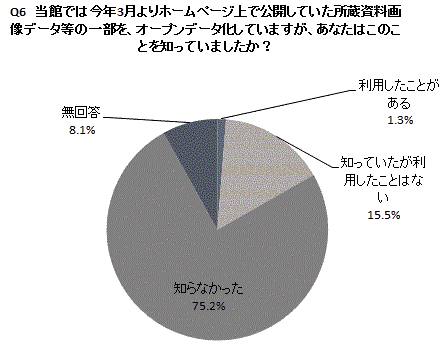 Q6の円グラフ