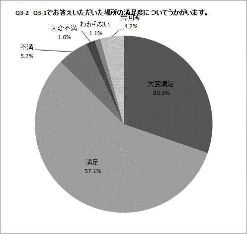 Q3-2の円グラフ