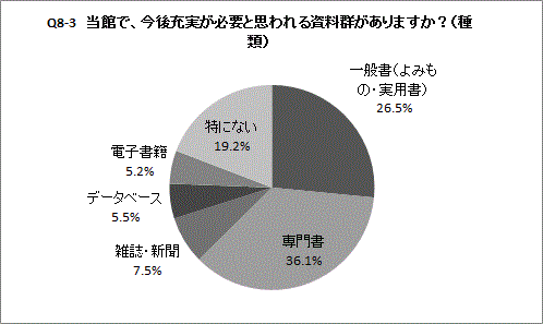 Q8-3(種類)の円グラフ