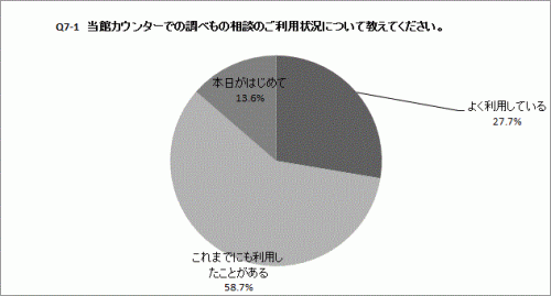Q7-1の円グラフ