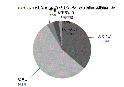 Q7-3の円グラフ