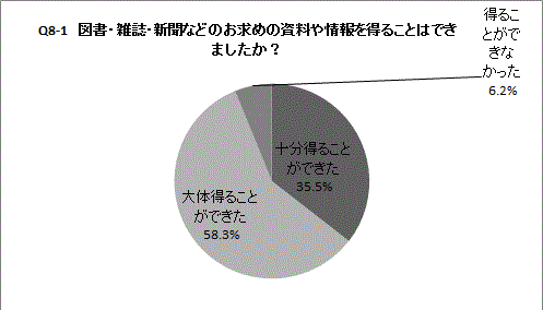 Q8-1の円グラフ