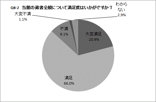 Q8-2の円グラフ