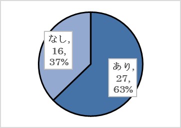 問３（ア）の回答の円グラフ
