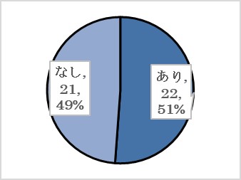 問３（ウ）の回答の円グラフ