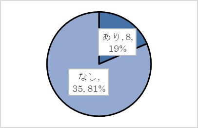 問３（エ）の回答の円グラフ