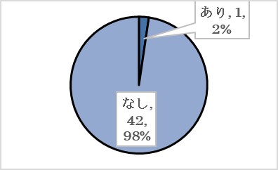 問３（オ）の回答の円グラフ