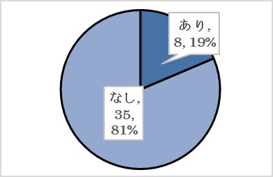 問３（ケ）の回答の円グラフ