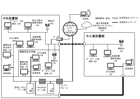 大阪府立図書館情報システム（コンピュータネットワーク）を示した図