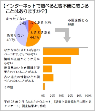 【インターネットで調べるとき不便に感じることはありますか?】平成23年2月「おおさかQネット」「読書と図書館利用に関するアンケート」調査結果より作成