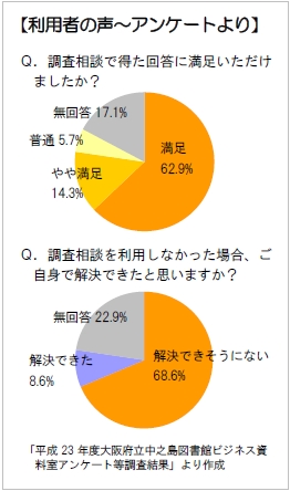 【利用者の声~アンケートより】Q.調査相談で得た回答に満足いただけましたか?Q.調査相談を利用しなかった場合、ご自身で解決できたと思いますか?「平成23年度大阪府立中之島図書館ビジネス資料室アンケート等調査結果」より作成