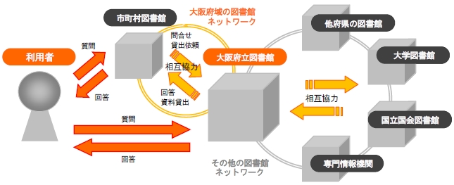 【図表】大阪府立図書館と他の図書館を結ぶネットワーク