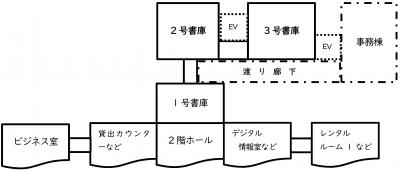 中之島図書館の２階概略図