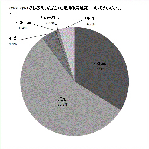 Q3-2の円グラフ