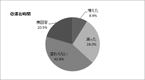 Q5-2（2）の円グラフ