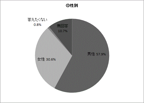 Q8①の円グラフ