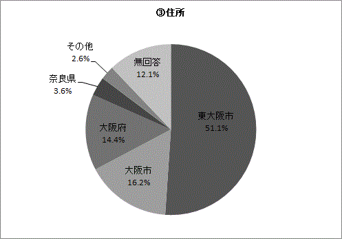 Q8-③の円グラフ