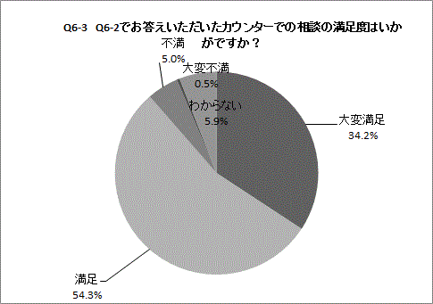 Q6-3の円グラフ