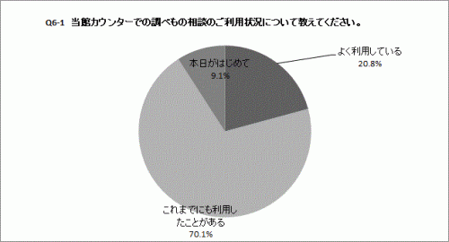 Q6-1の円グラフ