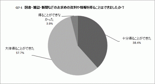 Q7-1の円グラフ