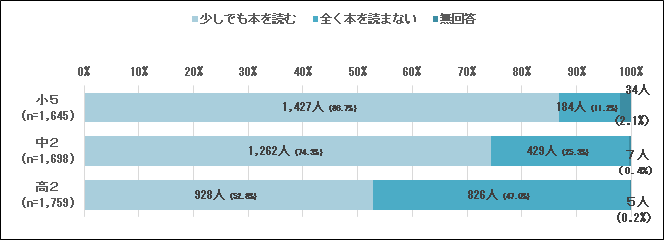 大阪府子ども読書活動調査結果のグラフ