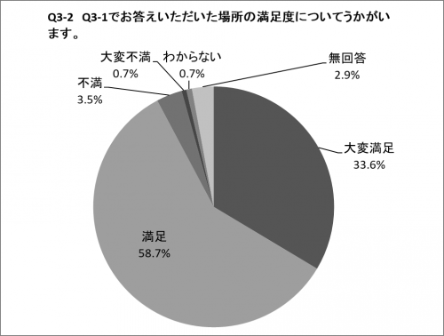 Q3-2の円グラフ